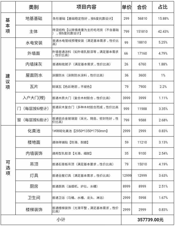 一個農(nóng)村鄉(xiāng)村小別墅造價費用是怎樣的？